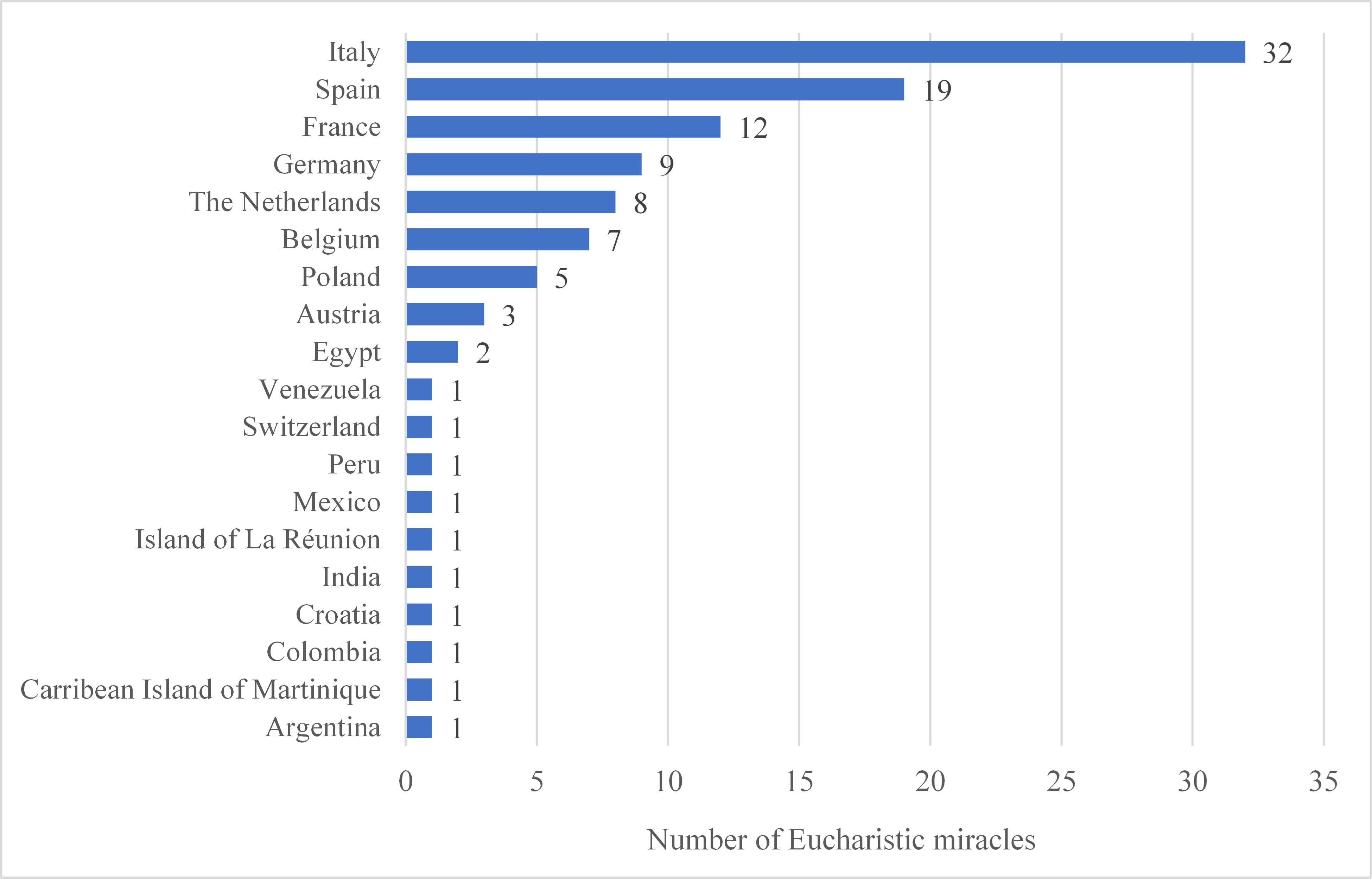Eucharistic miracles - chart
